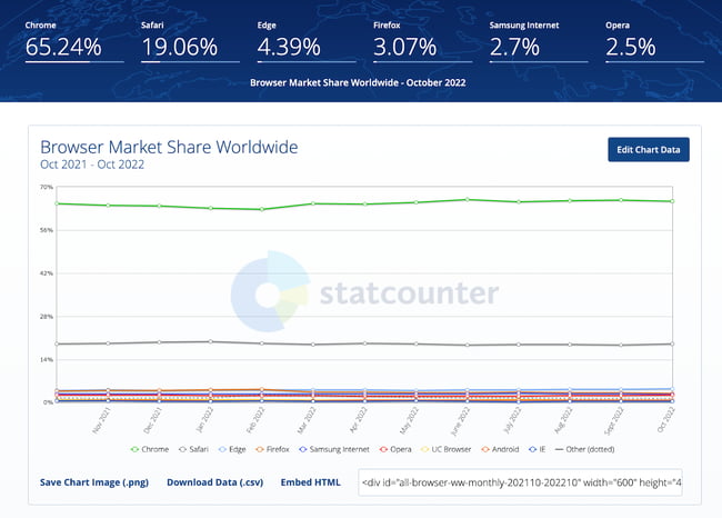 How to choose a WordPress theme, web browser statistics: Chrome 65.24%, Safari 19.06%, Edge 4.39%, Firefox 3.07%, Samsung Internet 2.7%, Opera 2.5%.